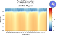Time series of Southern Ocean 60S Potential Temperature vs depth
